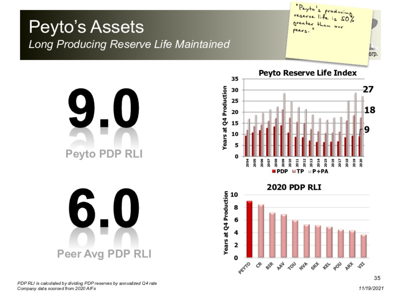 November 2021 Corporate Presentation – Peyto Exploration & Development Corp – slide 34