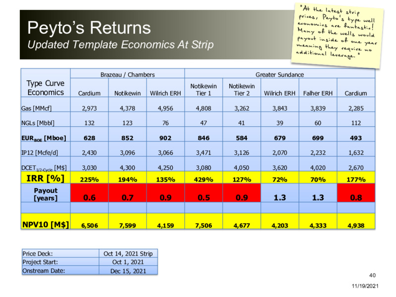 November 2021 Corporate Presentation – Peyto Exploration & Development Corp – slide 39