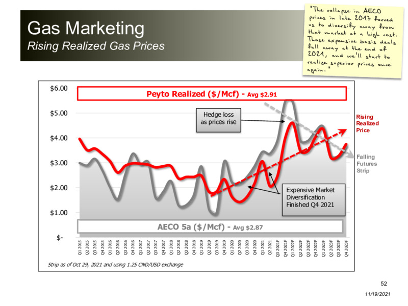 November 2021 Corporate Presentation – Peyto Exploration & Development Corp – slide 51
