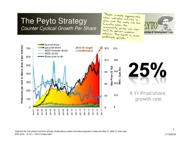 November 2016 Corporate Presentation – Peyto Exploration & Development Corp – slide 6