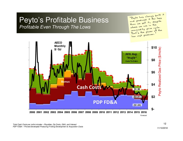 November 2016 Corporate Presentation – Peyto Exploration & Development Corp – slide 11