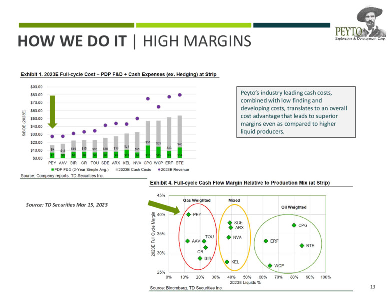 November 2023 Investor Presentation – Peyto Exploration & Development Corp – slide 13