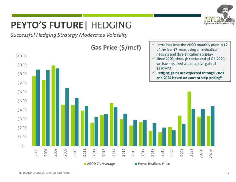 November 2023 Investor Presentation – Peyto Exploration & Development Corp – slide 22