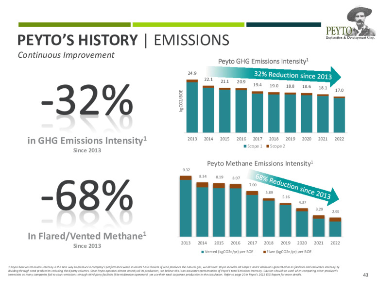 November 2023 Investor Presentation – Peyto Exploration & Development Corp – slide 42