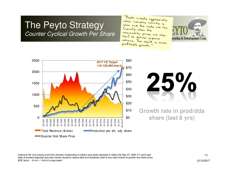 December 2017 Corporate Presentation – Peyto Exploration & Development Corp – slide 10