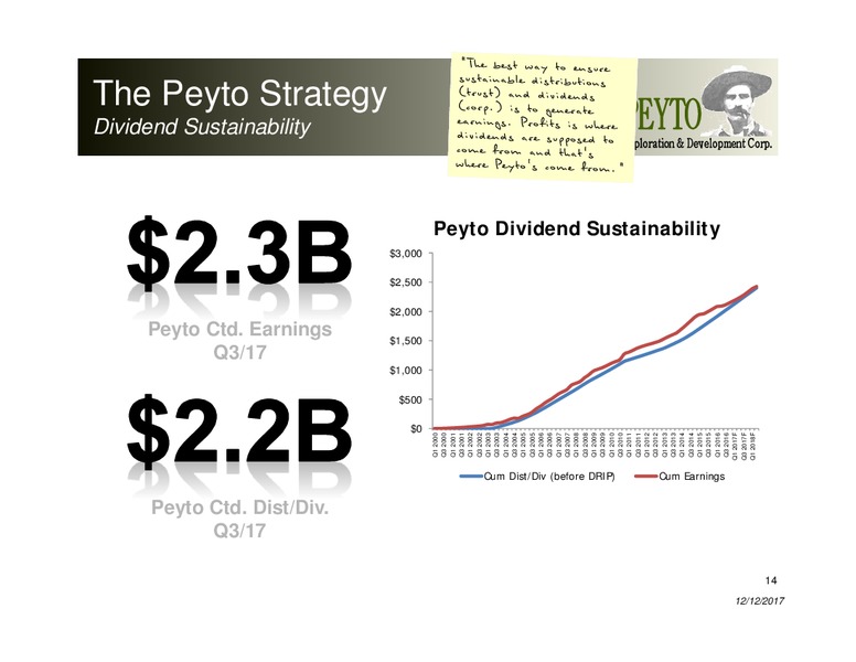 December 2017 Corporate Presentation – Peyto Exploration & Development Corp – slide 13