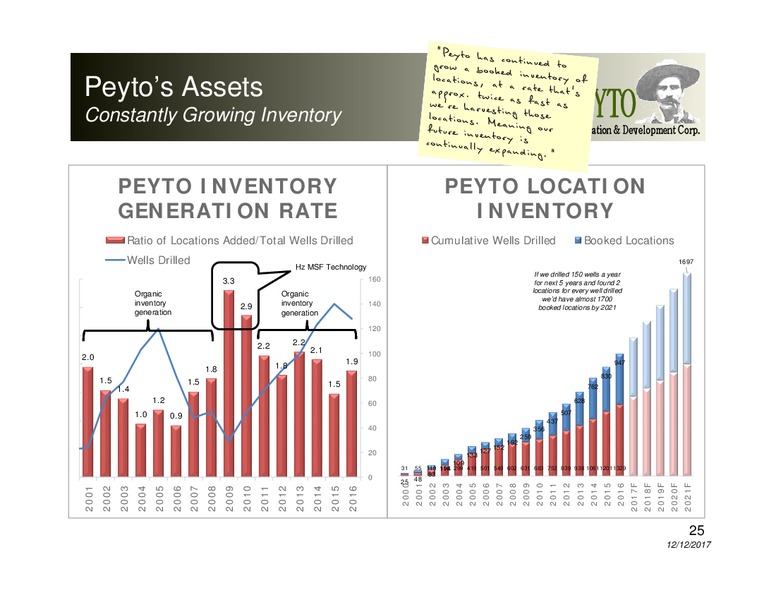December 2017 Corporate Presentation – Peyto Exploration & Development Corp – slide 24