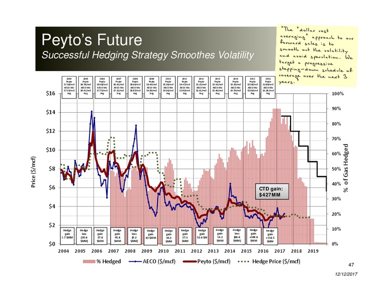 December 2017 Corporate Presentation – Peyto Exploration & Development Corp – slide 46