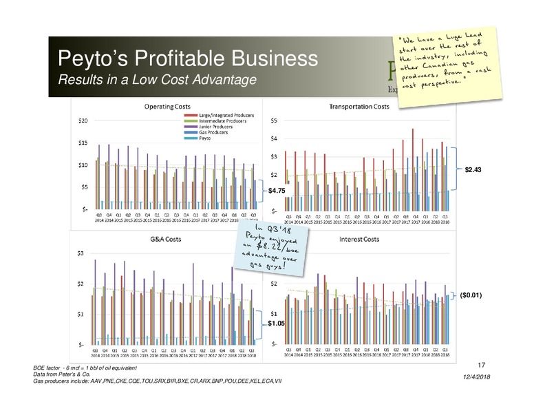 December 2018 Investor Presentation – Peyto Exploration & Development Corp – slide 16