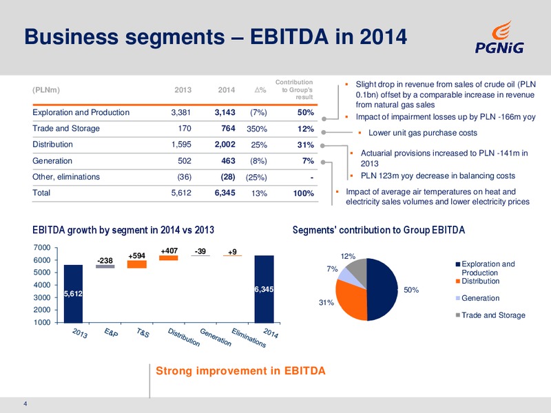 2014 ANNUAL RESULTS – PGNiG – slide 4