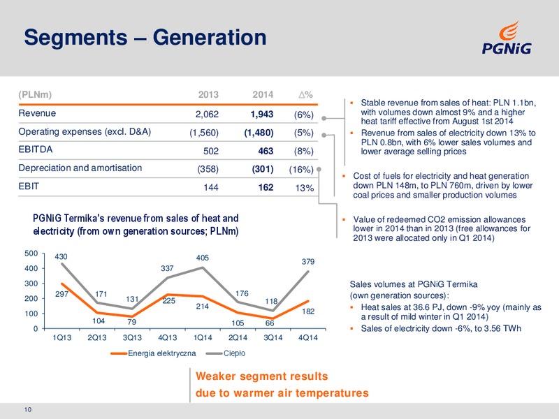 2014 ANNUAL RESULTS – PGNiG – slide 10