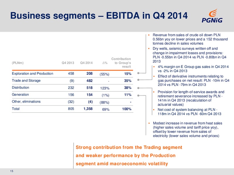 2014 ANNUAL RESULTS – PGNiG – slide 15