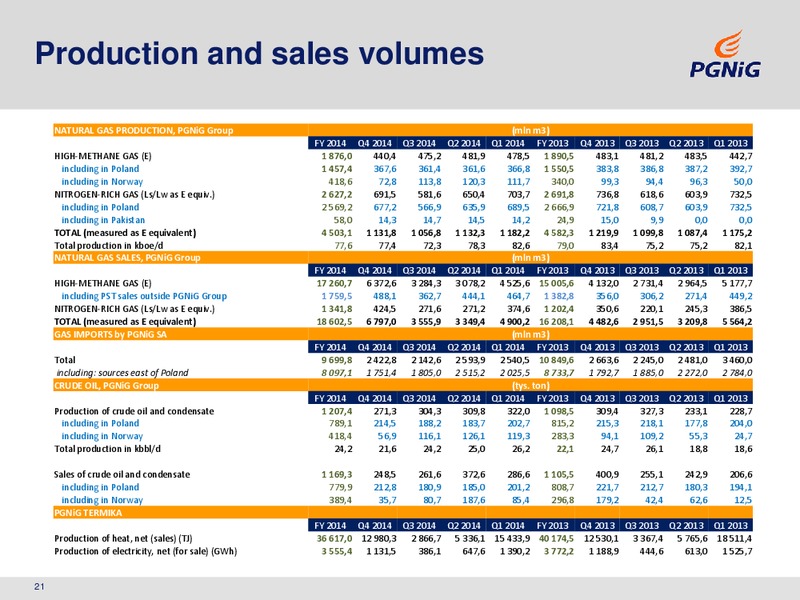 2014 ANNUAL RESULTS – PGNiG – slide 20