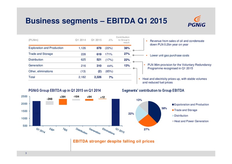 Q1 2015 RESULTS – PGNiG – slide 3
