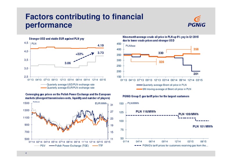 Q1 2015 RESULTS – PGNiG – slide 4