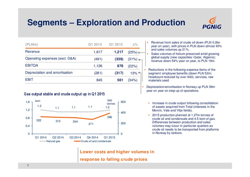 Q1 2015 RESULTS – PGNiG – slide 5