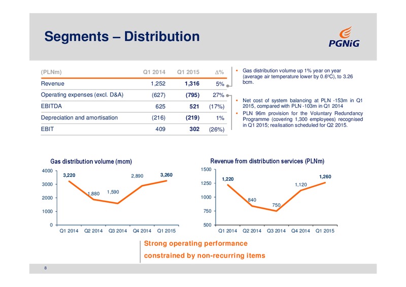 Q1 2015 RESULTS – PGNiG – slide 8