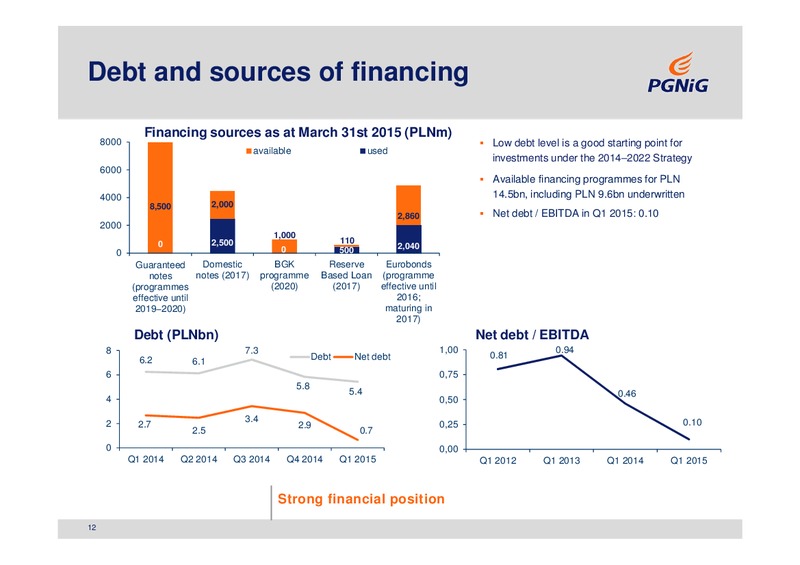 Q1 2015 RESULTS – PGNiG – slide 12