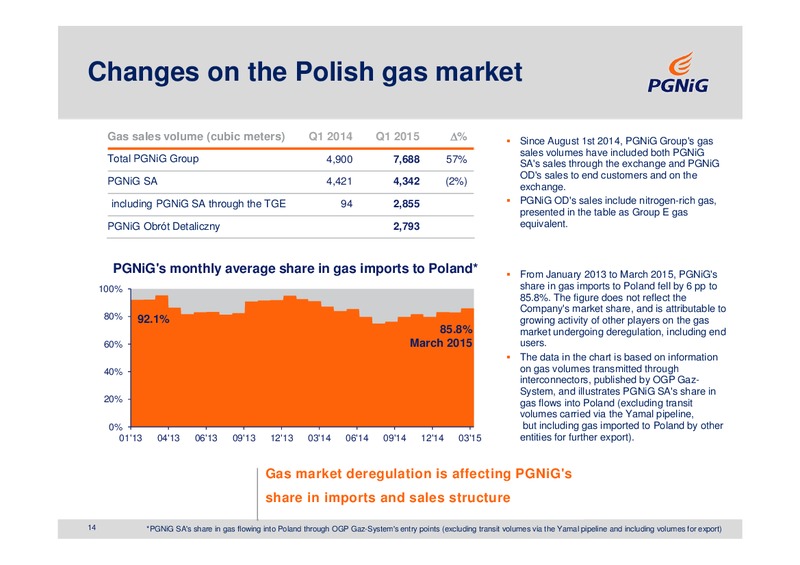 Q1 2015 RESULTS – PGNiG – slide 14