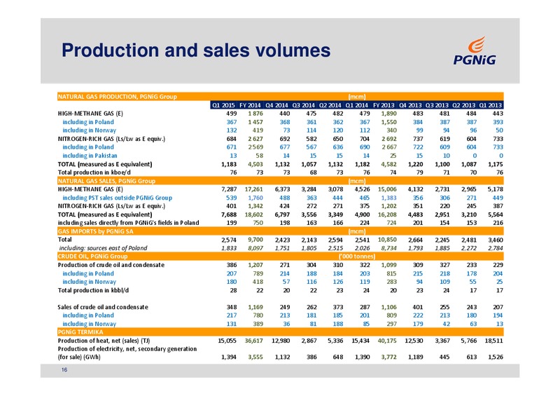 Q1 2015 RESULTS – PGNiG – slide 15