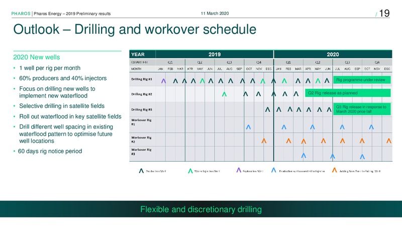 Preliminary Results 2019 – Pharos Energy – slide 18