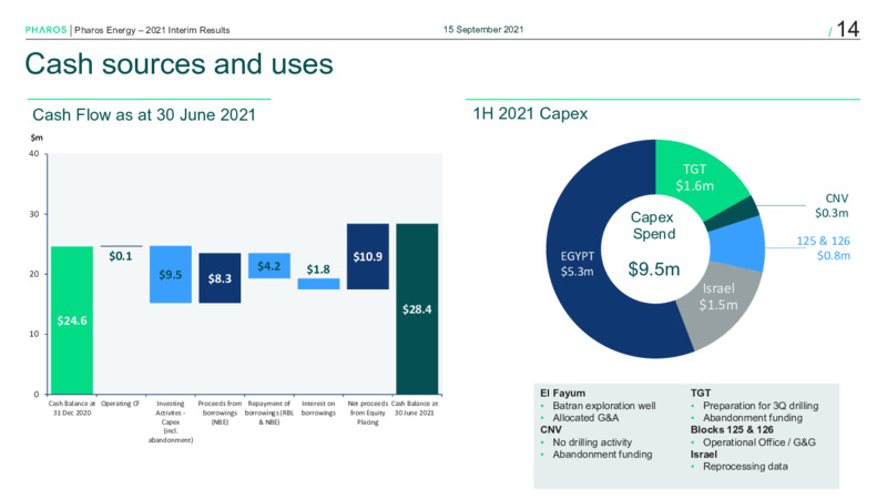 Interim Results 2021 – Pharos Energy – slide 13