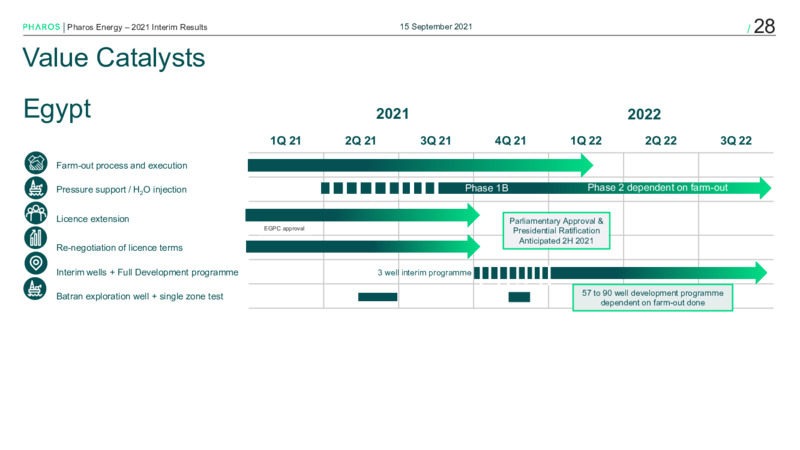 Interim Results 2021 – Pharos Energy – slide 27