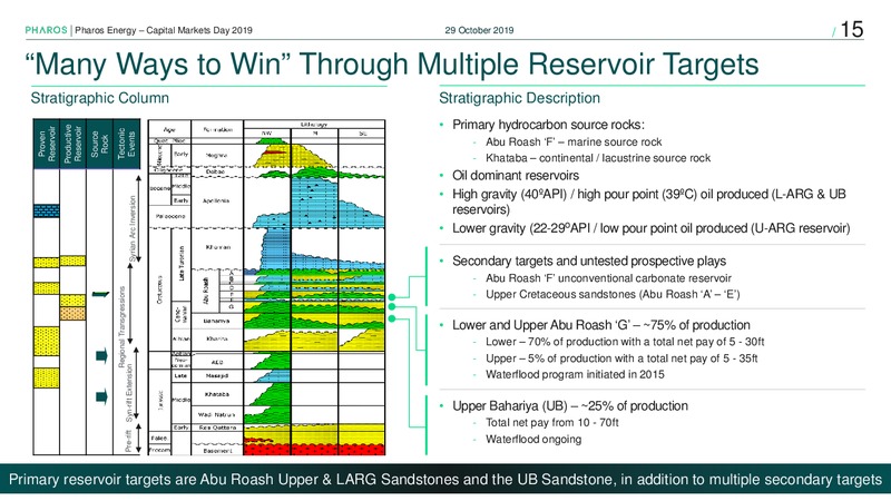 Capital Markets Day 2019 – Pharos Energy – slide 14