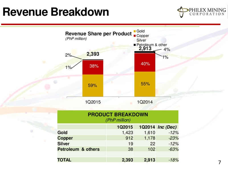 ANALYST BRIEFING Q1 2015 RESULTS – Philex Mining – slide 7