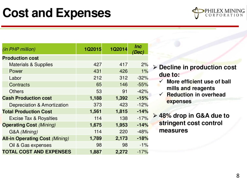 ANALYST BRIEFING Q1 2015 RESULTS – Philex Mining – slide 8