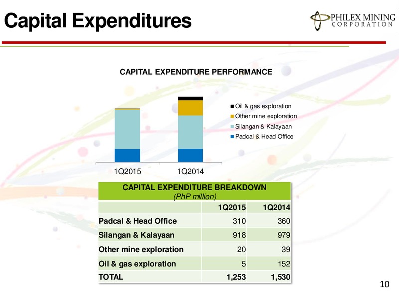 ANALYST BRIEFING Q1 2015 RESULTS – Philex Mining – slide 10