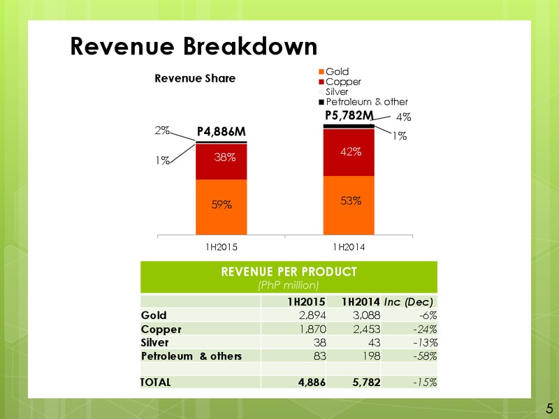 H1 2015 Financial Results – Philex Mining – slide 5