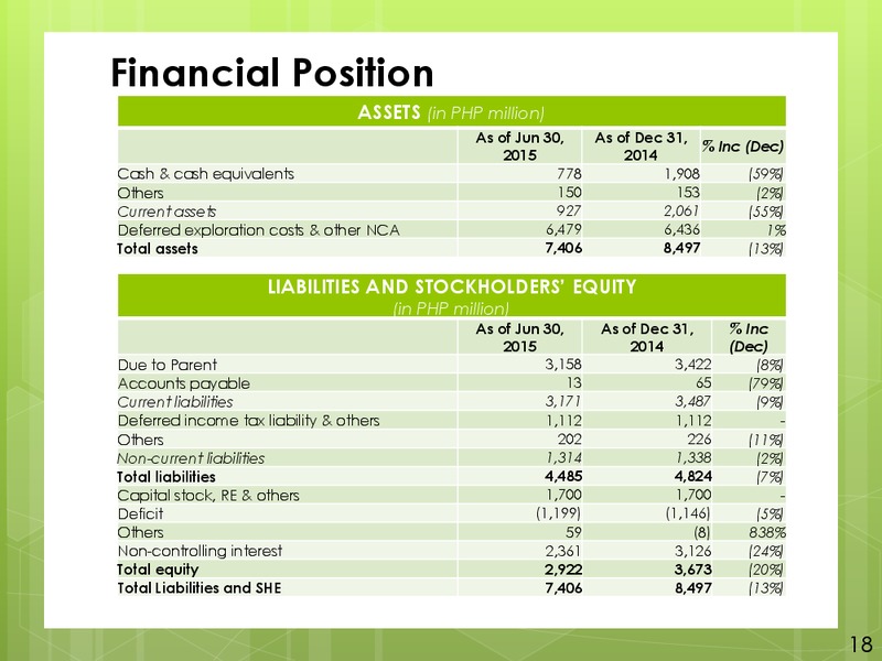 H1 2015 Financial Results – Philex Mining – slide 18