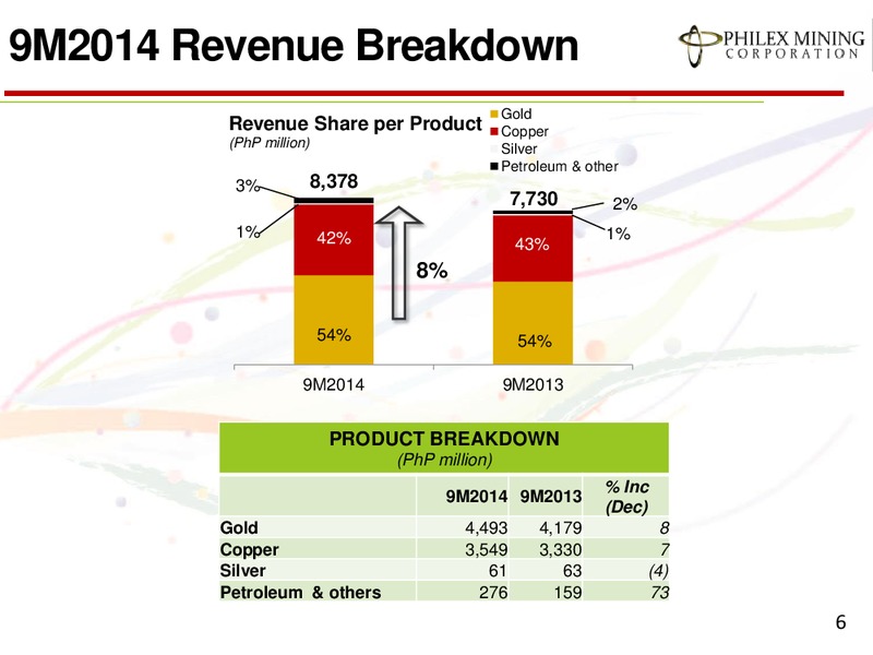 NINE MONTHS 2014 RESULTS – Philex Petroleum – slide 6