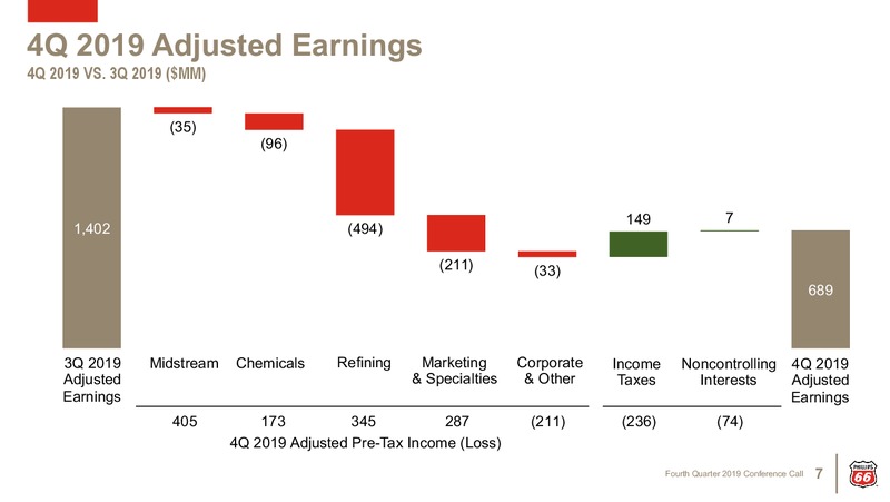 4Q 2019 Earnings Presentation – Phillips 66 – slide 6