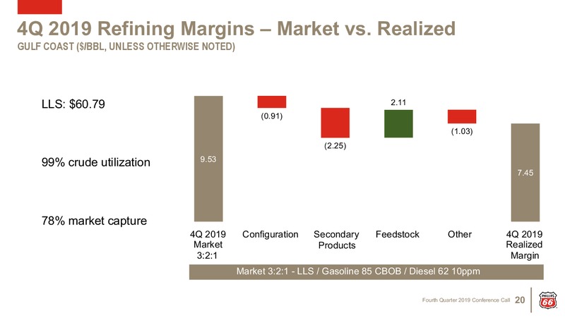 4Q 2019 Earnings Presentation – Phillips 66 – slide 19