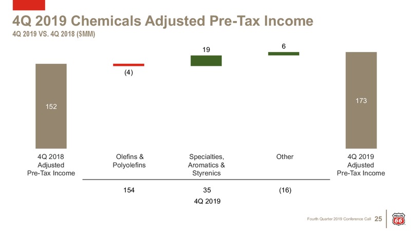 4Q 2019 Earnings Presentation – Phillips 66 – slide 24