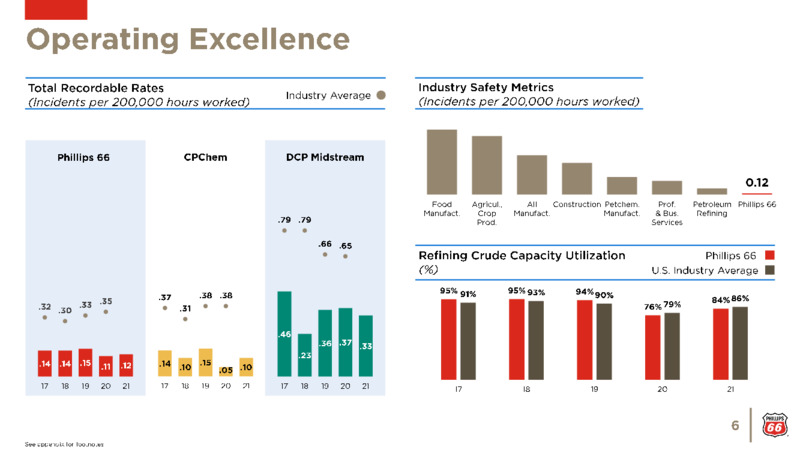 February 2022 Investor Update – Phillips 66 – slide 6
