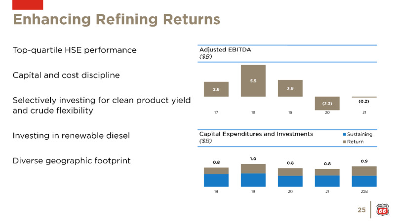 February 2022 Investor Update – Phillips 66 – slide 25