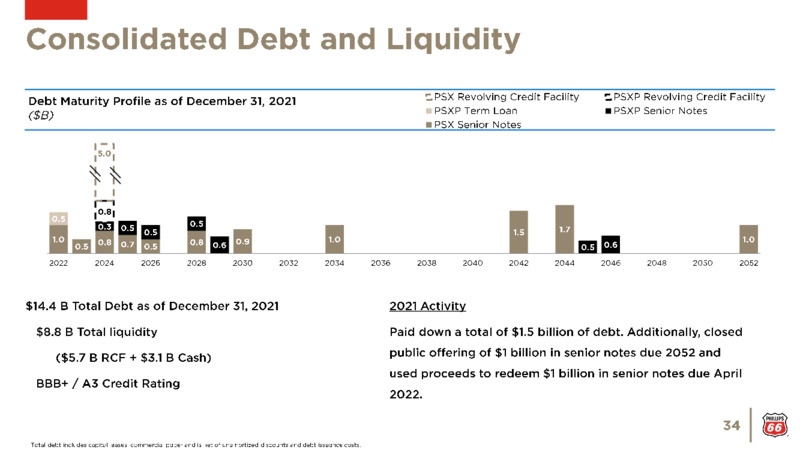 February 2022 Investor Update – Phillips 66 – slide 34