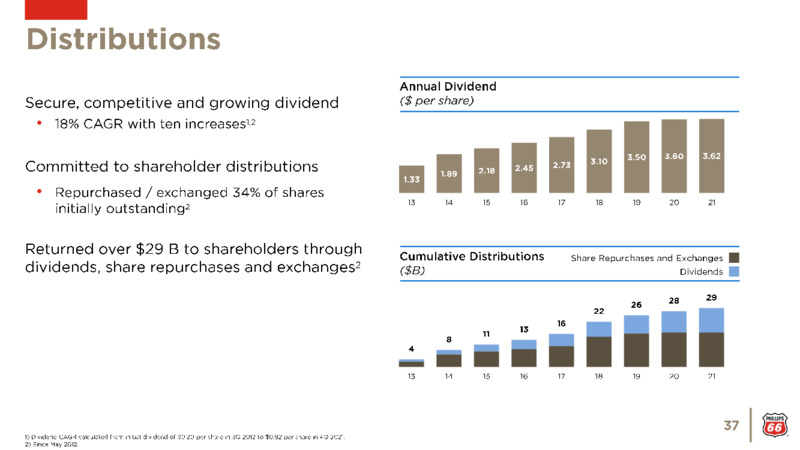 February 2022 Investor Update – Phillips 66 – slide 37