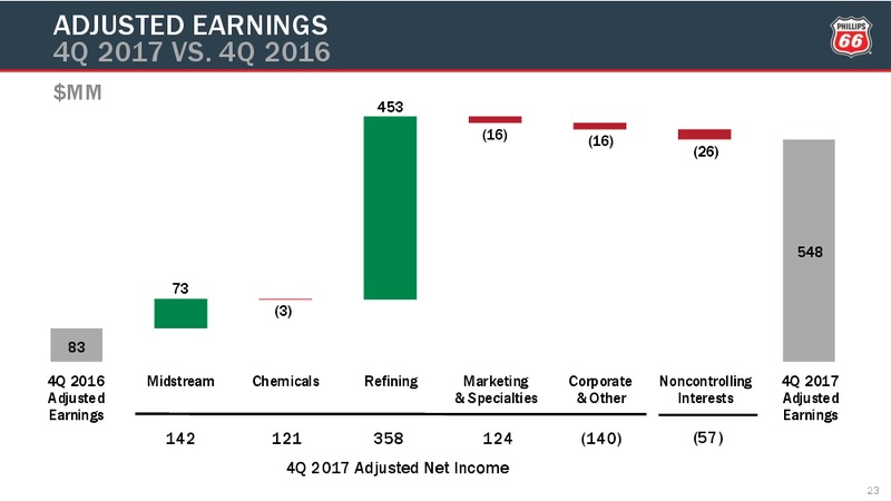 Q4 2017 Presentation – Phillips 66 – slide 22