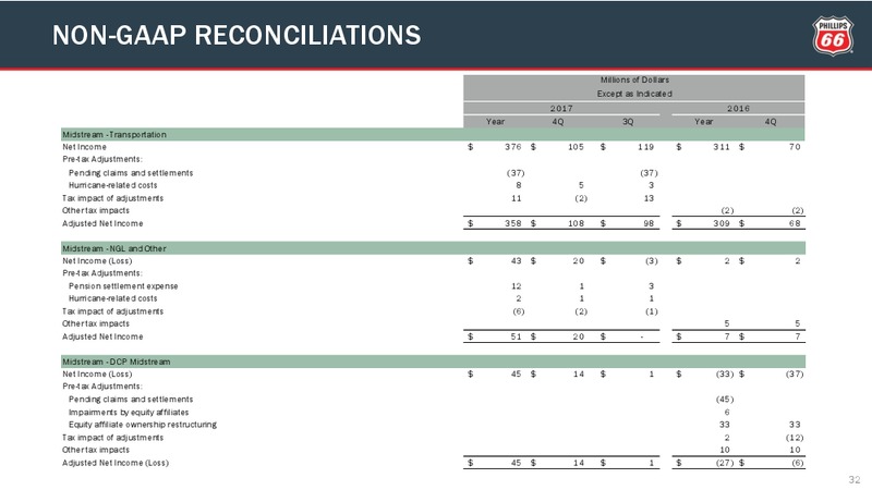 Q4 2017 Presentation – Phillips 66 – slide 31
