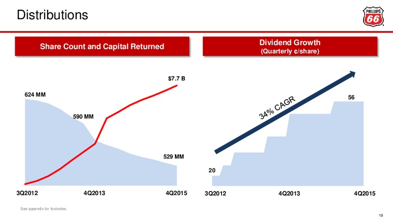February 2016 Investor Update – Phillips 66 – slide 18