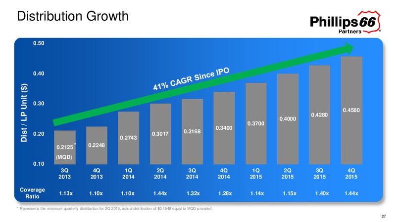 February 2016 Investor Update – Phillips 66 – slide 25