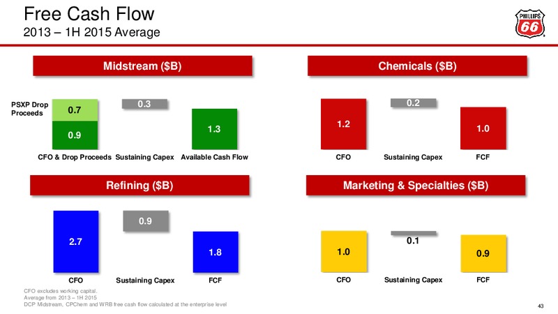 February 2016 Investor Update – Phillips 66 – slide 41