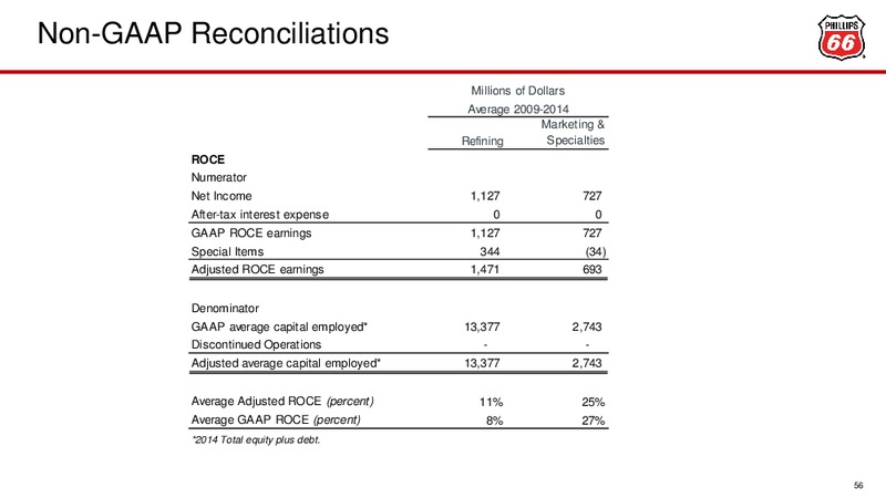 February 2016 Investor Update – Phillips 66 – slide 49