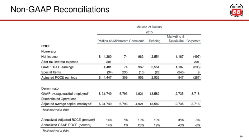 February 2016 Investor Update – Phillips 66 – slide 53