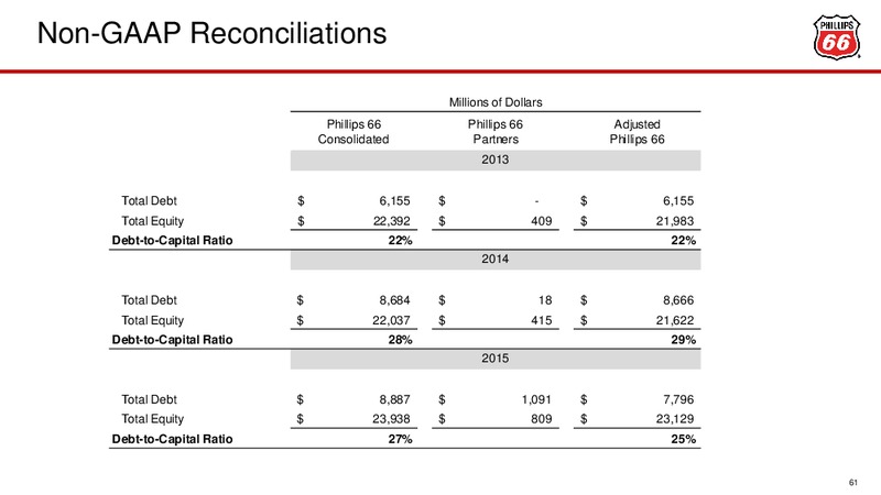 February 2016 Investor Update – Phillips 66 – slide 54