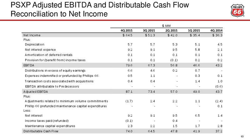 February 2016 Investor Update – Phillips 66 – slide 56